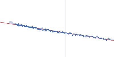 3-phosphoinositide-dependent protein kinase 1 Guinier plot