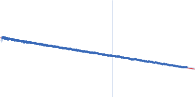 Xylosyl- and glucuronyltransferase LARGE2 Guinier plot