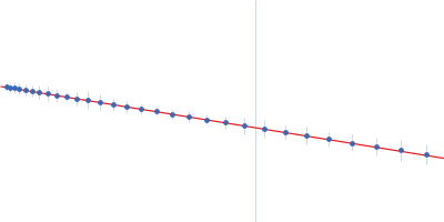 ADP-ribosylation factor-like protein 15 Guinier plot