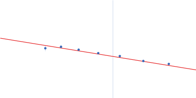 75% deuterated Circadian clock protein KaiB Circadian clock protein KaiA 75% deuterated Circadian clock protein kinase KaiC (S431D mutant) Guinier plot