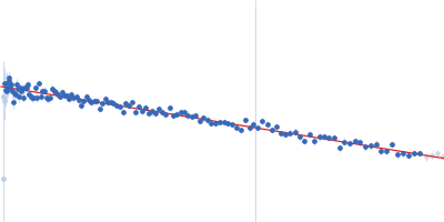 MYC22-G14T/G23T Guinier plot