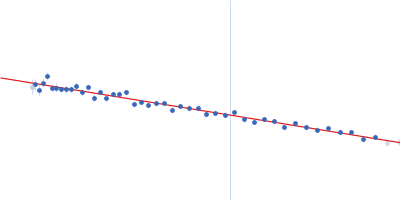 Skp-like protein Guinier plot