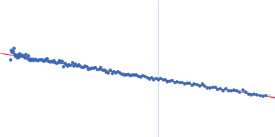 Retinoblastoma-associated protein Guinier plot