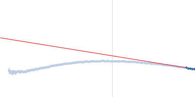 Human hemoglobin conjugated with six-seven copies of 5-kDa PEG Guinier plot