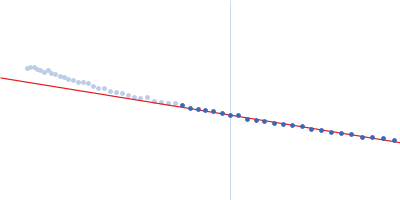 Early E1A protein Guinier plot