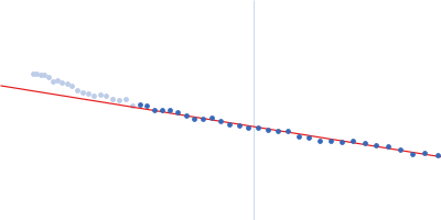 Early E1A protein Guinier plot