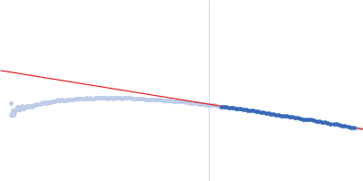 Human hemoglobin conjugated with two copies of 5-kDa PEG Guinier plot