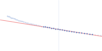 Early E1A protein Guinier plot