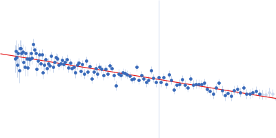 Retinoblastoma-associated protein Early E1A protein Guinier plot