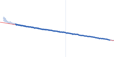 Hemoglobin subunit alpha Hemoglobin subunit beta Guinier plot