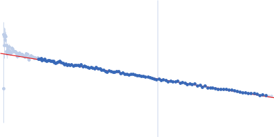 Contactin-2 Guinier plot