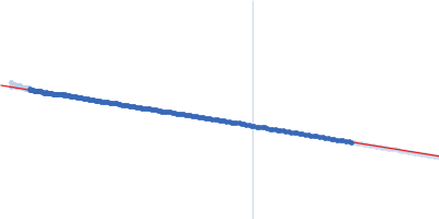 Hemoglobin subunit alpha Hemoglobin subunit beta Guinier plot