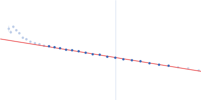 Latent-transforming growth factor beta-binding protein 1 Fibrillin-1 PF3 Guinier plot