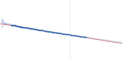 Contactin-2 Guinier plot