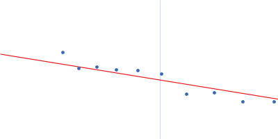 Fibrillin-1 Guinier plot