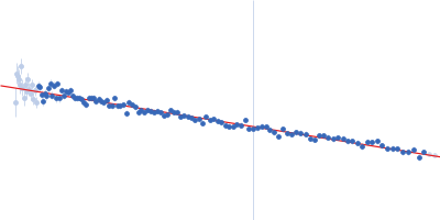 Retinoblastoma-associated protein Early E1A protein Guinier plot