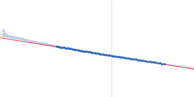 Contactin-2 Guinier plot