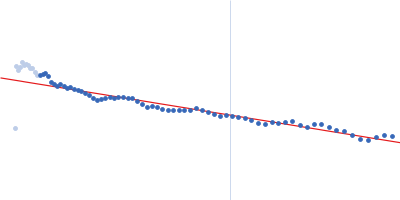 Elastin Guinier plot