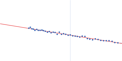 Early E1A protein Guinier plot