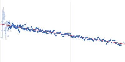 Contactin-2 Guinier plot