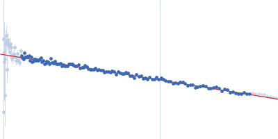 Contactin-2 Guinier plot