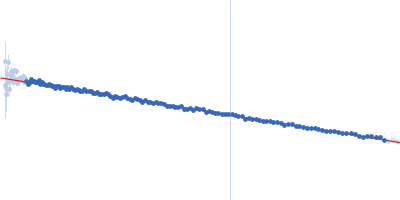 Contactin-2 Guinier plot