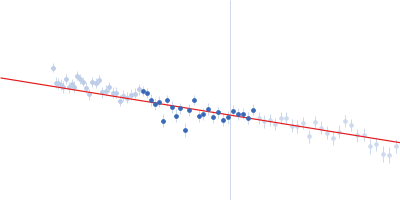 Orange carotenoid-binding protein Guinier plot