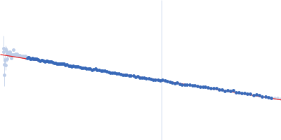 Contactin-2 Guinier plot