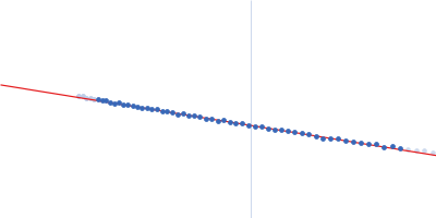 Orange carotenoid-binding protein Guinier plot