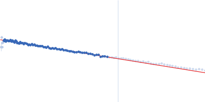 Replicase polyprotein 1a Guinier plot