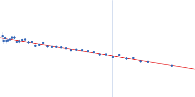 Ribonuclease pancreatic Guinier plot