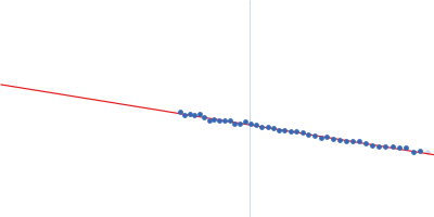 Gcf1p Af2_20 DNA Guinier plot