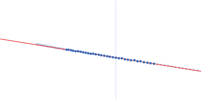 Orange carotenoid-binding protein Guinier plot