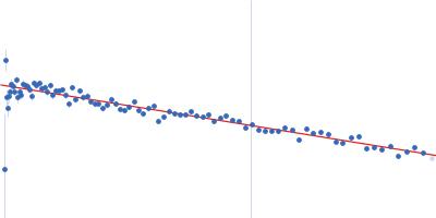 Replicase polyprotein 1a Guinier plot