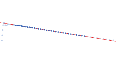 Uncharacterized protein, isoform A Guinier plot