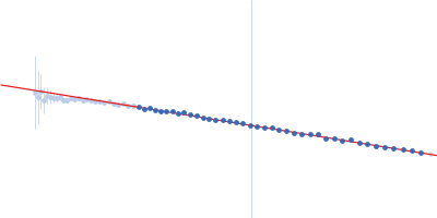 Arginyl-tRNA--protein transferase 1 Guinier plot