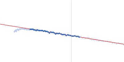 Orange carotenoid-binding protein Guinier plot