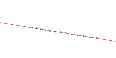 Accumulation associated protein Guinier plot