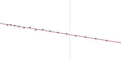 Xylose isomerase Guinier plot