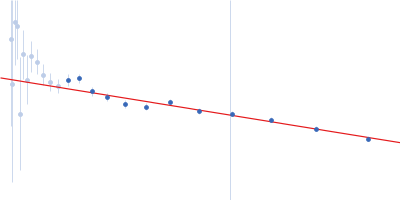 Replicase polyprotein 1a (Non-structural protein 8, SARS-CoV-2) Guinier plot