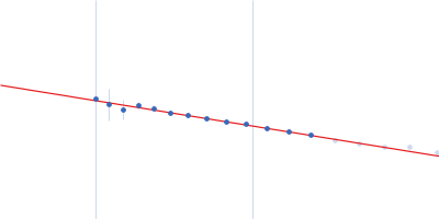 Accumulation associated protein (mutant) Guinier plot