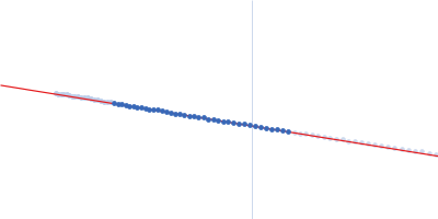 Orange carotenoid-binding protein Guinier plot