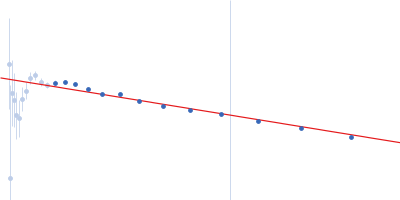 Replicase polyprotein 1a (Non-structural protein 8, SARS-CoV-2) Guinier plot