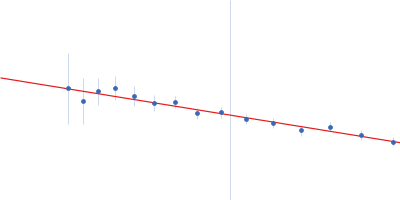 Chromatin assembly factor 1 subunit A Guinier plot