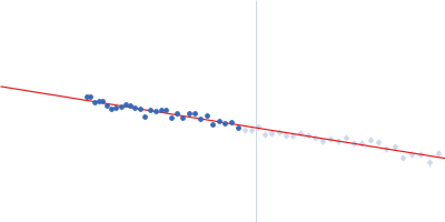 Orange carotenoid-binding protein Guinier plot