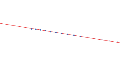 Accumulation associated protein (mutant) Guinier plot