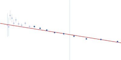 Replicase polyprotein 1a (Non-structural protein 8, SARS-CoV-2) Guinier plot