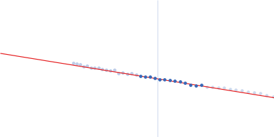 Orange carotenoid-binding protein Guinier plot