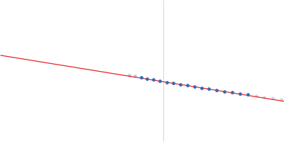 Orange carotenoid-binding protein Guinier plot