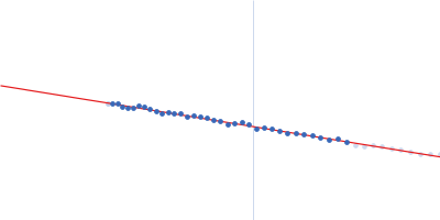 Orange carotenoid-binding protein Guinier plot